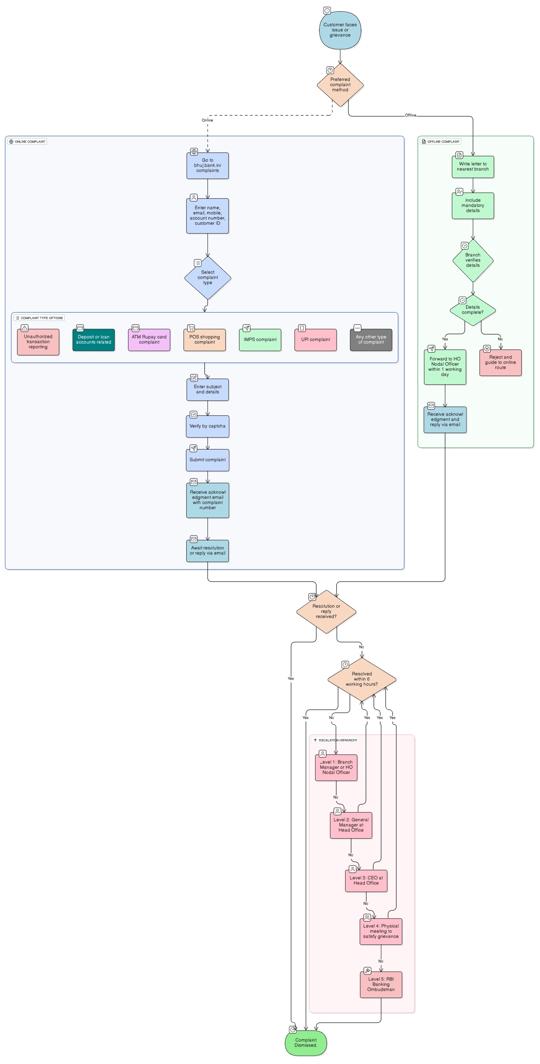 Complaints Flow Chart